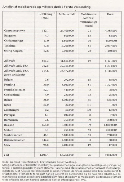 WW1 mobilization and death statistics table by country